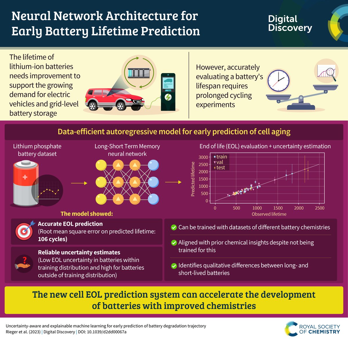 Digital Discovery (@digital_rsc) on Twitter photo This new infographic presents work from Rieger et al. (<a href="/laura_rieger_de/">Laura Hannemose Rieger</a>, <a href="/Eayerbe1/">Elixabete Ayerbe</a>, <a href="/OleWinther1/">Ole Winther</a>, <a href="/TVegge/">Tejs Vegge</a>, <a href="/ArghyaBhowmik5/">Arghya Bhowmik</a>; <a href="/DTUEnergy/">DTU Energy</a>) to efficiently predict battery degradation. Find out more in their #openaccess article: doi.org/10.1039/D2DD00… <a href="/BIGMAP_EU/">BIG-MAP</a>, <a href="/2030Battery/">BATTERY 2030 +</a> This new infographic presents work from Rieger et al. (<a href="/laura_rieger_de/">Laura Hannemose Rieger</a>, <a href="/Eayerbe1/">Elixabete Ayerbe</a>, <a href="/OleWinther1/">Ole Winther</a>, <a href="/TVegge/">Tejs Vegge</a>, <a href="/ArghyaBhowmik5/">Arghya Bhowmik</a>; <a href="/DTUEnergy/">DTU Energy</a>) to efficiently predict battery degradation. Find out more in their #openaccess article: doi.org/10.1039/D2DD00… <a href="/BIGMAP_EU/">BIG-MAP</a>, <a href="/2030Battery/">BATTERY 2030 +</a>