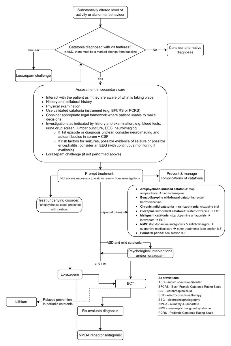 drjprogers's tweet image. 📢Our new British Association for Psychopharmacology guidelines on CATATONIA are now out!📢
💠22 experts
💠3 continents
💠>500 references
Read the full #OpenAccess guideline here: doi.org/10.1177/026988….
@BAPsych #catatonia