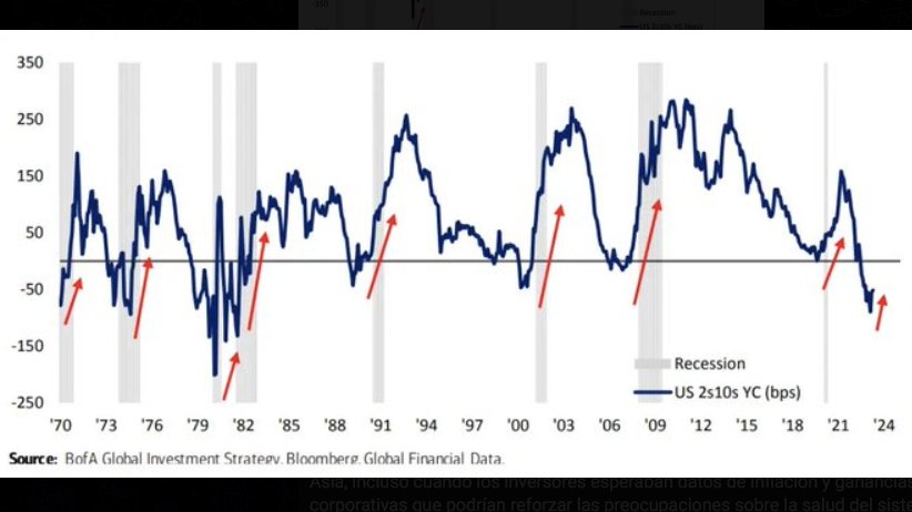2F_Insights's tweet image. The 2-year/10-year #US Treasury yield curve flattens and inverts in anticipation of a #Recession.
Yield curves immediately slope when recessions begin.
The 2-year/10-year US Treasury yield curve has risen from -110 #BasisPoints to -50 basis points in the last 4 weeks
Source:#BOfA