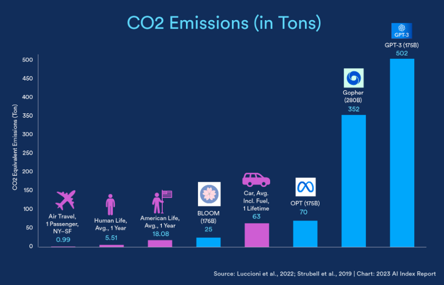 10/ High environmental costs of training models

Large models with lots of parameters emit large amounts of carbon emissions.

The heaviest carbon emitter was GPT-3.

BLOOM took 433 MWh of power to train.

This would be enough to power the average American home for 41 years.