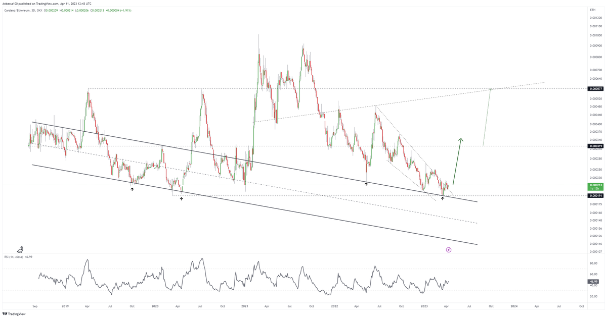 $ADA/ETH #HTF

Stop Loss: Close 0.000191 ETH
USD HTF SL more important (sub $0.331)

Haven't found a lot of $ALTS looking primed vs $ETH yet. 

Reminder: 
USD pairs come first but having a solid r:r ratio on all three pairs helps you spot the outperformers. All pairs