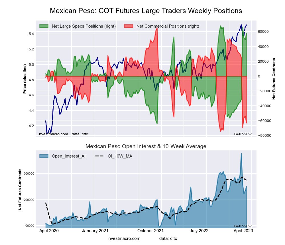 countingpips's tweet photo. Mexican Peso #COT net speculator positions advanced by 8,634 contracts in latest #data. #forex #mexicanpeso #mxnusd https://t.co/hGOVyjmupm https://t.co/izd8Q6pa45