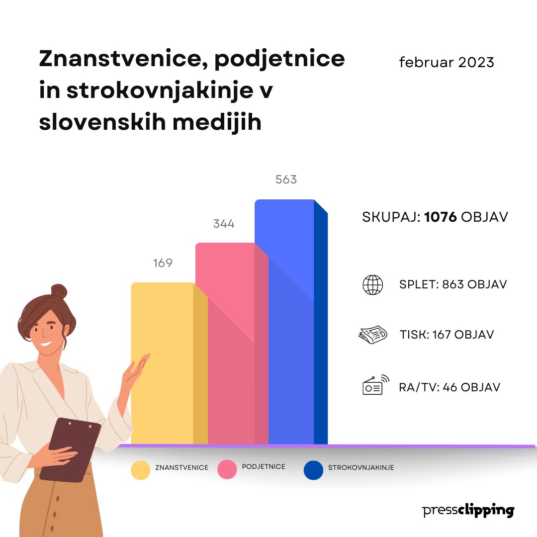 500 podjetnic je pritegnilo veliko zanimanja v slovenskih medijih, kar odraža pomemben mejnik v ženskem podjetništvu. Te ženske so delile svoje izkušnje ter se dotaknile izzivov, s katerimi se srečujejo pri poslovanju... 📈👩

pressclipping.si/znanstvenice-p…
#pressclipping #500podjetnic