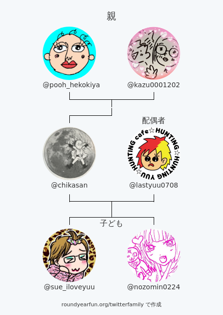 chikasan's tweet photo. 私のTwitter家族:
親: @pooh_hekokiya @kazu0001202
配偶者: @lastyuu0708
子ども: @sue_iloveyuu @nozomin0224

via https://t.co/bDjqSRMJME

⠀ https://t.co/rAdjhh3cqH
