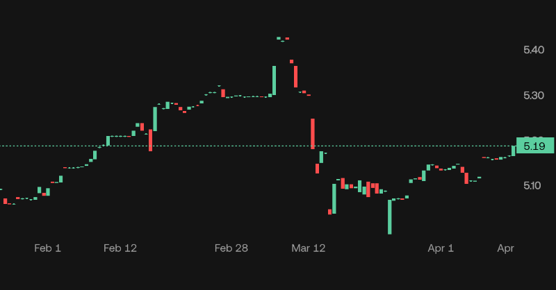 Kalshi's tweet photo. Get direct exposure to Fed decisions without needing a 25k account and a 72 hours signup process... 

Minimum trading starts at a grand total of... $1.