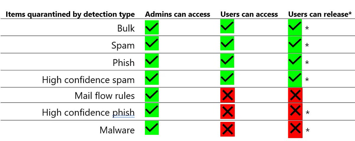 WirelessLife's tweet image. Secure your emails with @Microsoft365! Protect your organization from malware, unknown threats &amp;amp; malicious intent with anti-malware, Safe Attachments, &amp;amp; Quarantine. Learn more in this informative article by Sehrish Khan. bit.ly/43rvT9x #emailprotection #cybersecurity