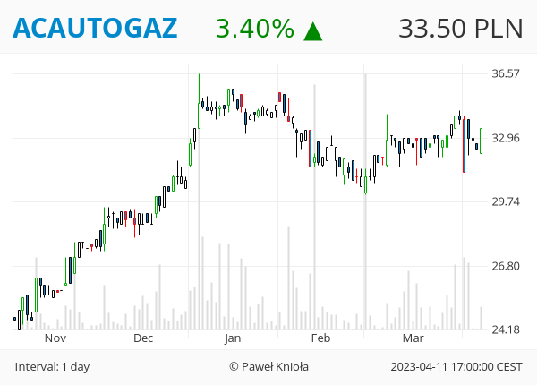 GPWTweets's tweet photo. #GPWTweets #Daily - OBJĘCIE HOSSY 📈

#ACAUTOGAZ #ALLEGRO #ASTARTA #BUDIMEX #BORYSZEW #COGNOR #DECORA #ERBUD #GRODNO #MEDICALG #SHOPER

👉 ❤️ 🔁 👈 https://t.co/vPIO1PBr3e
