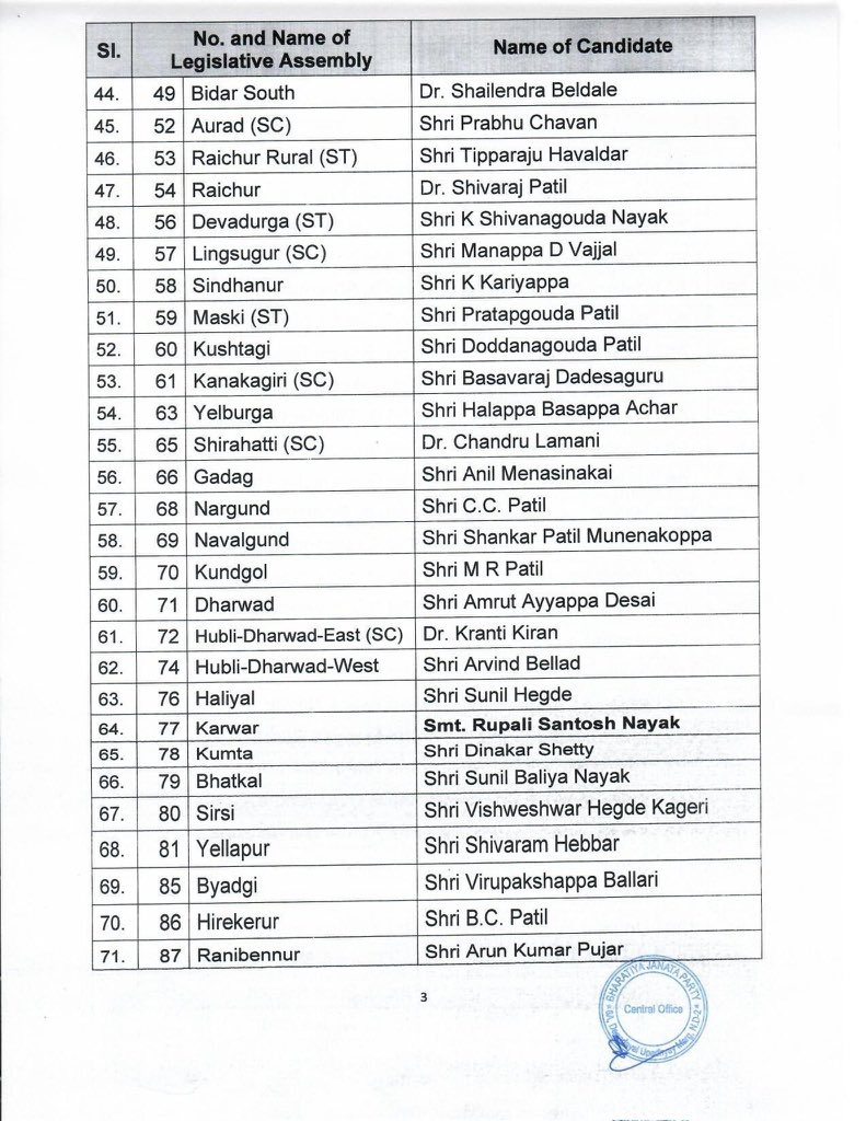 apjithender's tweet image. The BJP Central Election Committee has finalized the names of 189 candidates in the first list for the upcoming general elections to the Karnataka Assembly. (1/2)

#BJPYeBharavase
#BJPcandidatesList
#Bjp4Karnataka