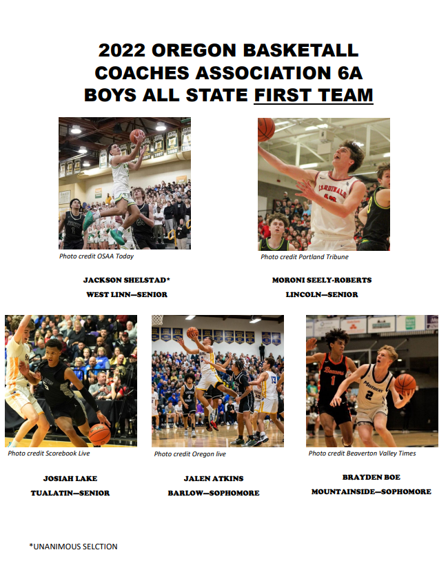 Prep Hoops Oregon (@prephoopsor) on Twitter photo 2023 <a href="/ORHoopCoaches/">Oregon Basketball Coaches Association</a> 6A Boys All-State First Team
<a href="/JacksonShelstad/">Jackson Shelstad</a> (West Linn)
<a href="/MoroniSeely/">Moroni Seely-Roberts</a> (<a href="/Lincolnhoops00/">Lincoln Basketball</a>)
<a href="/josiah_lake05/">Josiah Lake II</a> (<a href="/MensTualatin/">TualatinMensBasketball</a>)
<a href="/jalen_atkins/">Jalen Atkins</a> (<a href="/barlow_hoops/">Barlow Bruins Boys Basketball🏀</a>)
<a href="/BoeBrayden/">Brayden Boe</a> (<a href="/Maverick_Hoops/">Mountainside Basketball</a>) 2023 <a href="/ORHoopCoaches/">Oregon Basketball Coaches Association</a> 6A Boys All-State First Team
<a href="/JacksonShelstad/">Jackson Shelstad</a> (West Linn)
<a href="/MoroniSeely/">Moroni Seely-Roberts</a> (<a href="/Lincolnhoops00/">Lincoln Basketball</a>)
<a href="/josiah_lake05/">Josiah Lake II</a> (<a href="/MensTualatin/">TualatinMensBasketball</a>)
<a href="/jalen_atkins/">Jalen Atkins</a> (<a href="/barlow_hoops/">Barlow Bruins Boys Basketball🏀</a>)
<a href="/BoeBrayden/">Brayden Boe</a> (<a href="/Maverick_Hoops/">Mountainside Basketball</a>)