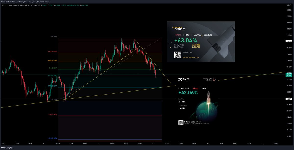 mentor_aj's tweet photo. Sharing my LDO Correction and TLSBD Play
Confluences:
1. Left Hand,
2. Double Top
3. Key Level Resistance
4. Higher TF Bearish
5. MACD Bear Cross
6. BB50
Interested to learn more about cryptocurrency trading?
Message me or visit: https://t.co/9OYE4nEDIC
#CMMprofitablesystem https://t.co/fSx3ZrLV5F