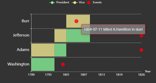 echarty_R's tweet photo. 📊 ⌛ Interactive time-based charts
use for history, calendars, schedules, Gantt, etc.
🔗 https://t.co/E8sAiBBU6W
#rstats #dataviz #datascience #datavisualization https://t.co/tIdDL0ZsqS