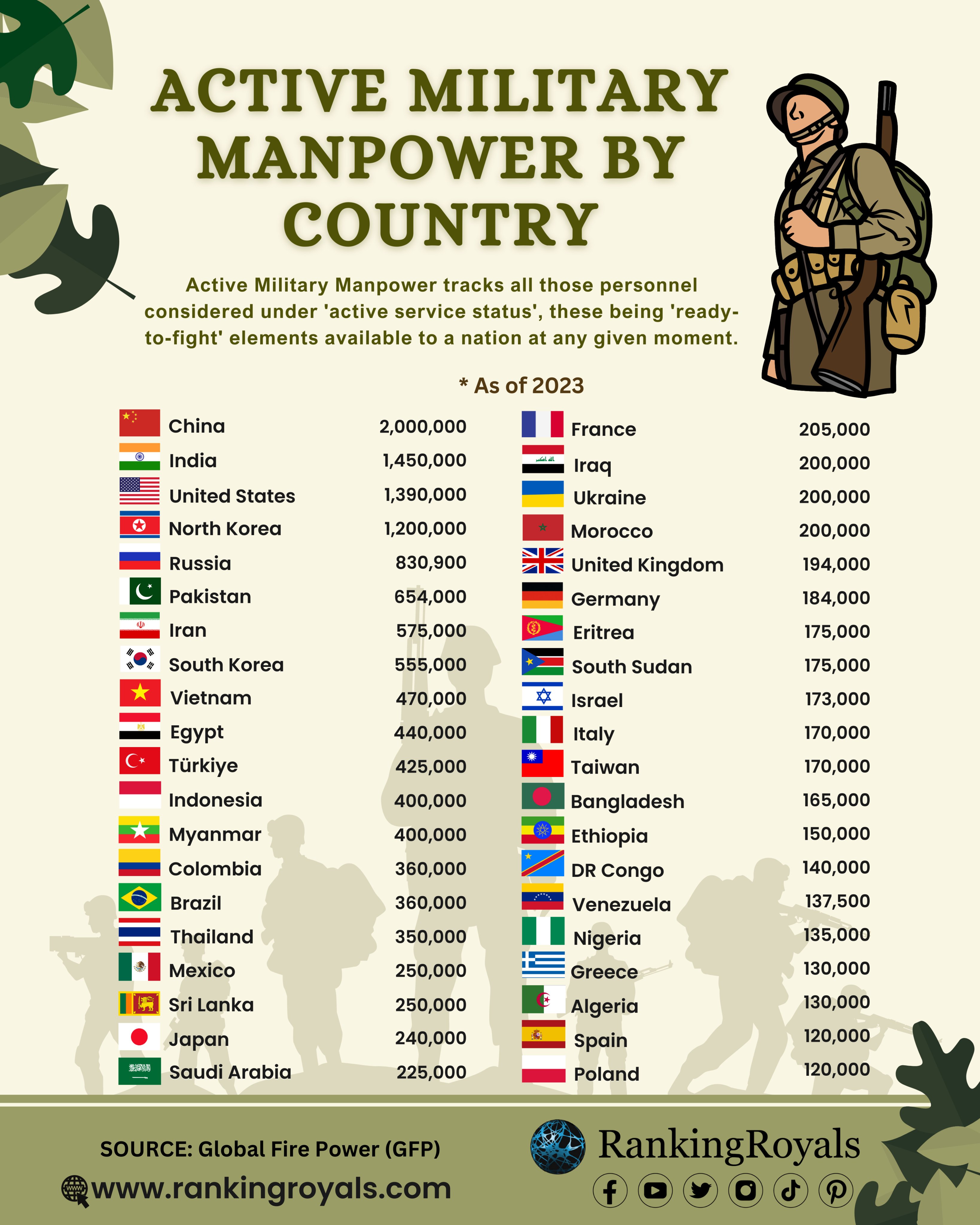 RankingRoyals on Twitter "Active Military Manpower (Detailed