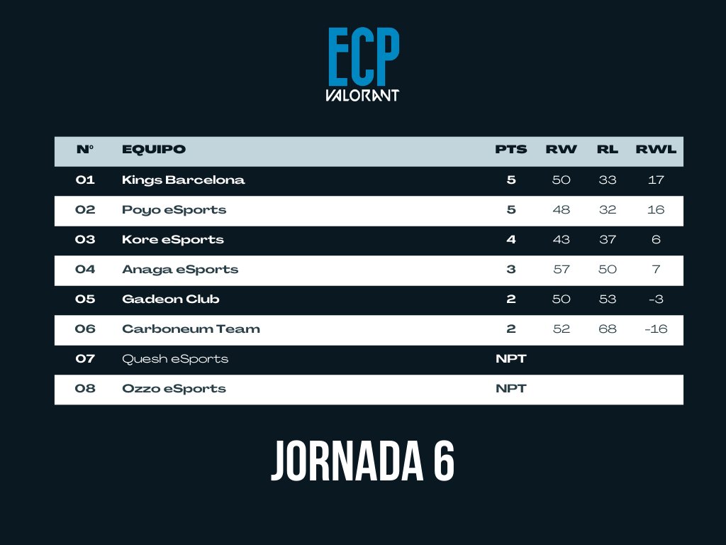 #ECPValorant - CLASIFICACIÓN   

Así esta la clasificación después de la 6º Jornada. 

En lo alto de la tabla están:  
1⃣ <a href="/Kings_BCN/">Kings Barcelona</a> 
2⃣ <a href="/PoyoeSports/">Poyo eSports 🐣</a> 
3⃣ @Kore_eSport 

Estas son las posiciones a falta de la última jornada.