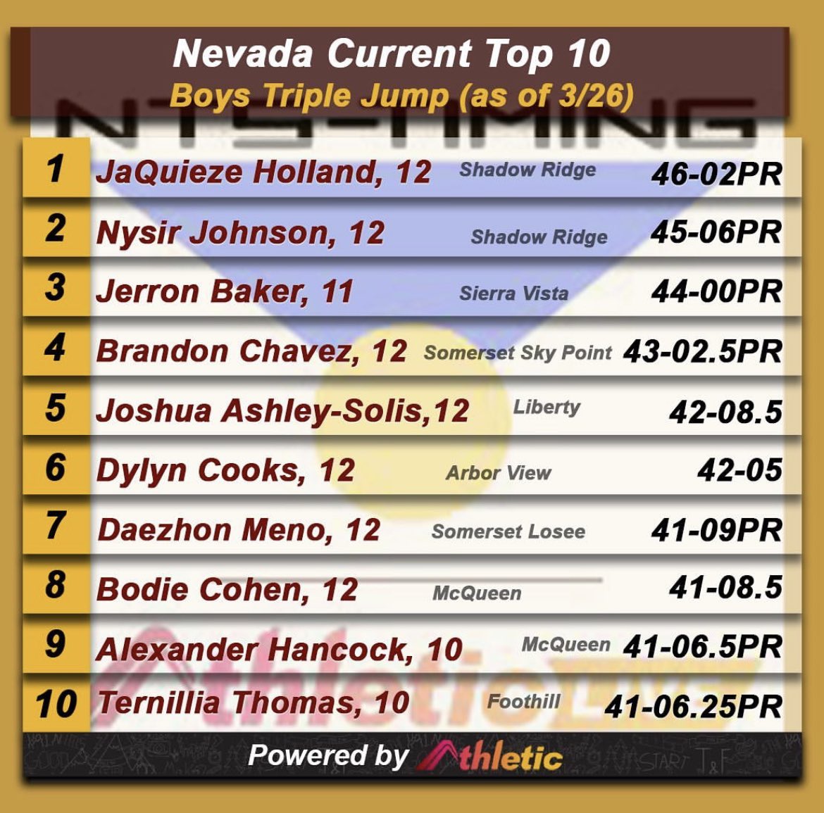 nysirrj's tweet photo. Currently ranked #2 in Nevada Triple Jump Rankings. #trackandfield #triplejump #trackathlete #nevadatrackandfield #d1athlete #athleticnet https://t.co/D0UMlZB5OX