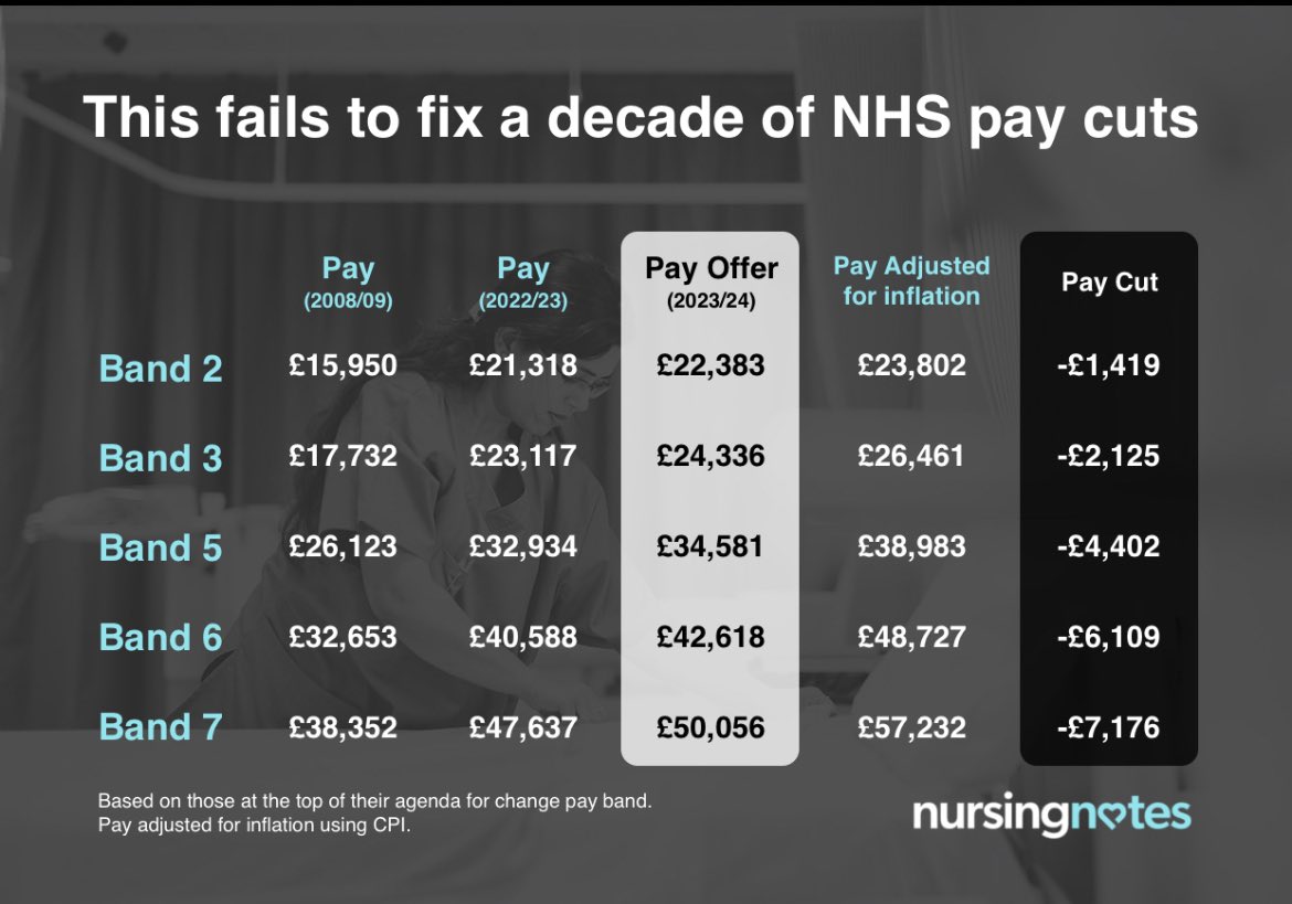 The facts are clear.

This lousy offer does NOT fix a decade of cuts to our pay!

Know your worth and fight for what you are owed! #VoteReject