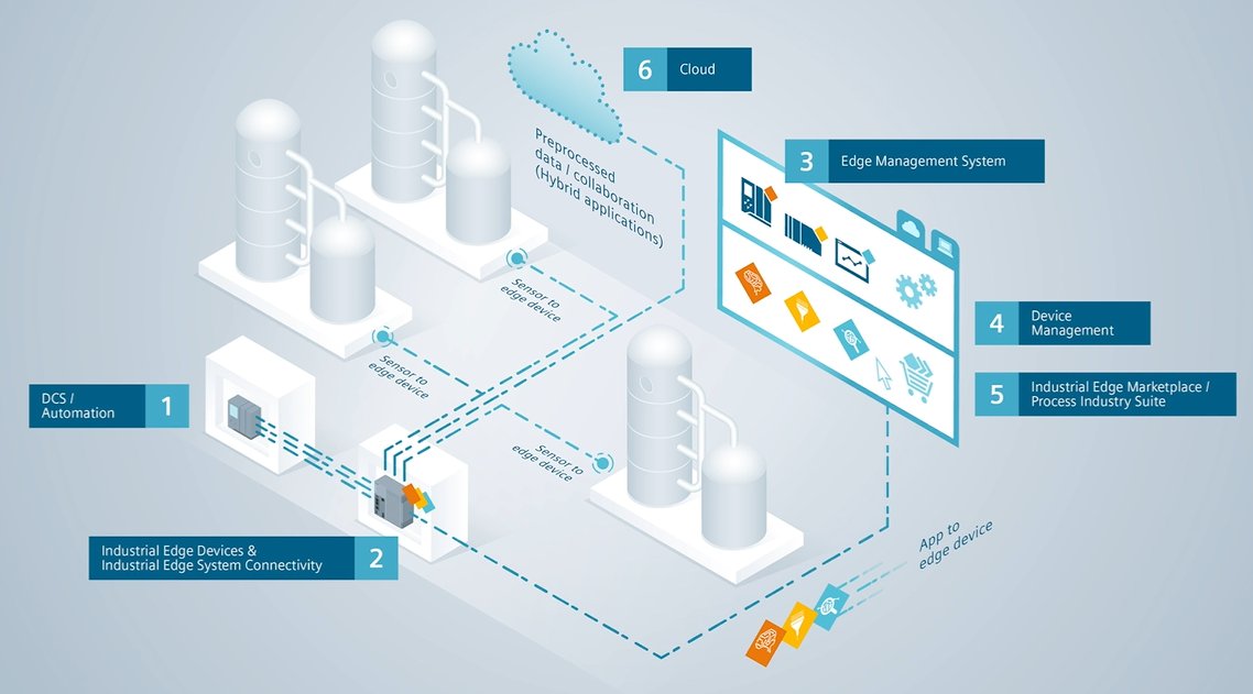 IIoT_World's tweet image. Practical Application of Industrial Edge for Process Industry 
Learn about the possible uses of #IndustrialEdge and the advantages it offers the #processindustries. #HM23 ow.ly/qFH650NEhwK #sponsored #sie_ai #sieX #sie_di #sie_x #sie_1 #HM_IIoT #SIExHM #mfg @siemenssoftware