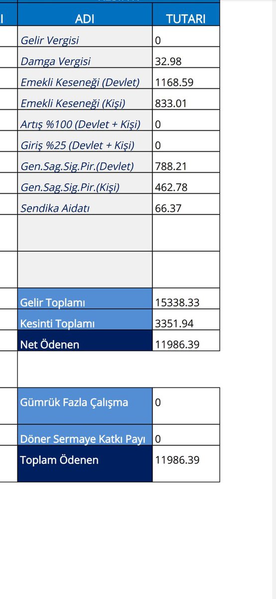 İstanbul gibi bir yerde bu maaş kiraya bile yetmiyor inanmayanlar için Bu da maaş bordrosu <a href="/vedatbilgn/">Vedat Bilgin</a>  <a href="/suleymansoylu/">Süleyman Soylu</a> #nüfusunsesi <a href="/sefikaygol/">Şefik AYGÖL</a> <a href="/_aliyalcin_/">Ali YALÇIN</a> <a href="/OnderKahveci/">Önder Kahveci</a> <a href="/MemurSenKonf/">Memur-Sen</a> <a href="/Kamu_Sen/">Türkiye Kamu-Sen</a>