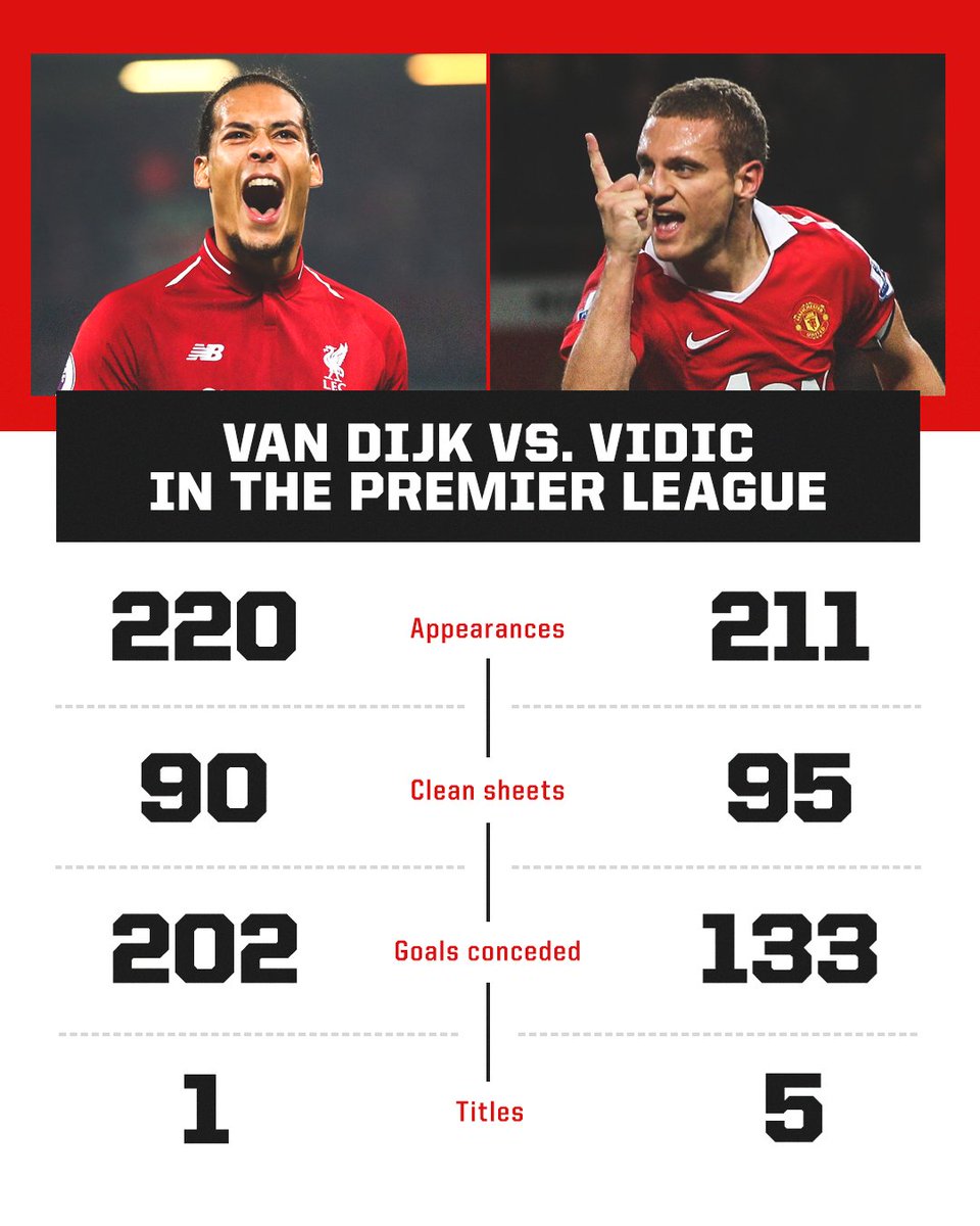ESPN UK on Twitter "Can Van Dijk surpass Vidic during his Premier