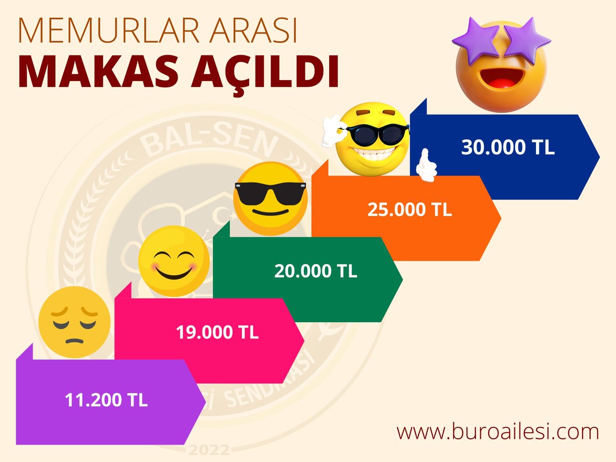 Burakdincersgk's tweet photo. Neredeyse her kesimin yüzü güldü ancak #SGKPersoneli #AdliyePersoneli gibi memurların yüzü gülmedi.

Bu personelin kurum içerisinde bulunan unvanlardaki personel ile de makasları iyice açıldı. https://t.co/4qEIxx6EIy