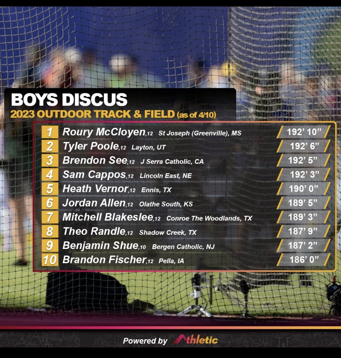 Coach_KStrong's tweet photo. Congratulations @roury_throws on having the longest throw in the country. https://t.co/ejrFcgCvME