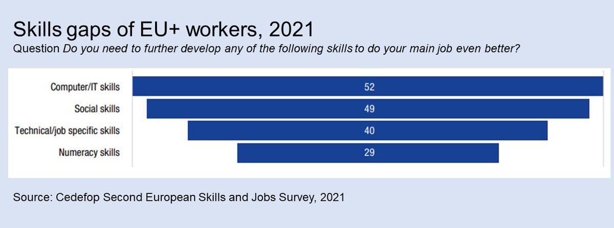 jaspervanloo's tweet image. Europe has enormous upskilling potential and the #EuropeanYearOfSkills is the opportunity to kickstart the #skillsrevolution. More about digital and other skills needs in @Cedefop flagship #ESJS2 report cedefop.europa.eu/files/3092_en.…