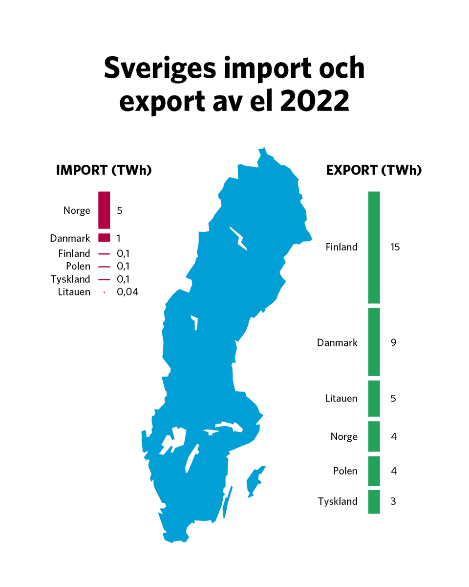 Under topplasttimmen i december 2022 importerade vi el från våra grannländer.
Sett till hela året såg fördelningen mellan export och import ut så här ⬇