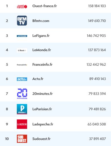 stephilarion's tweet photo. 👏 @sudouest dans le top 10 des sites d'actualités généralistes en mars 2023, dans le classement @ACPMFrance, avec un total de 43,2 millions de visites (37,9 site + 5,3 application) https://t.co/ljpbT3PVXi https://t.co/JbcAr2Kghk