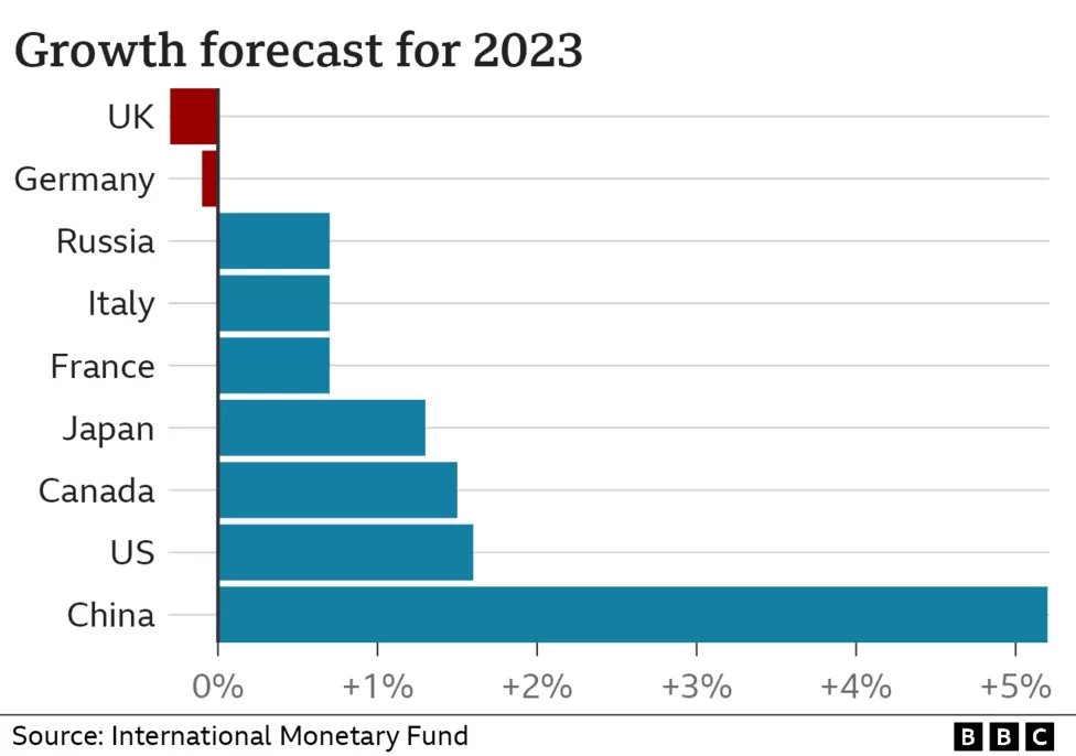 UK economy expected to do worse than Russia's.

How much more Conservative damage to our economy can Britain afford?

bbc.co.uk/news/business-…