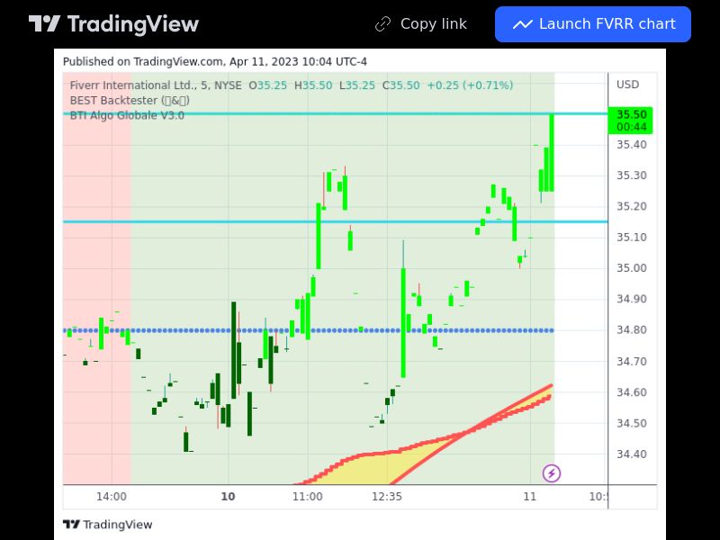 bti_trading's tweet image. $FVRR 5 minutes ☀️

Entry Signal Time: 6/4 12:35
Direction: Long
% move: 2.01%

Trade smarter, not harder, with Best Trading Indicator

best-trading-indicator.com/pages/trial

# #FVRR #stocks #stockmarket #daytrader