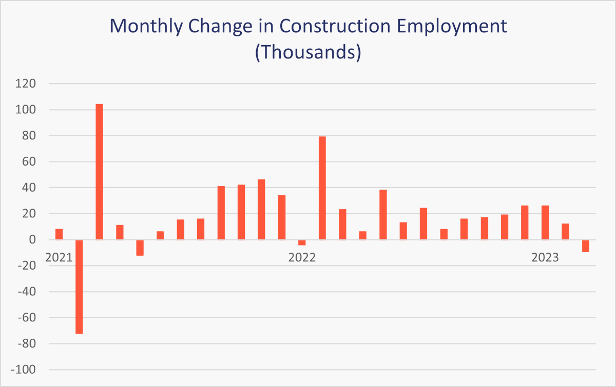 DodgeData's tweet image. Despite a decline in March, the construction unemployment rate remains elevated at 5.6%. Learn more about the employment numbers from Dodge Construction Network&apos;s Senior Economist, Arsene Aka: construction.com/news/March2023…