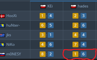 dawciz1's tweet photo. Wujo pokazal mlodemu jak sie gra #9INENATION #HadEZ Gratulacje panowie!! @KEiiCS @Kylarrek @CsgoHades @nawrot_cs @myniogod @Goofiacz https://t.co/vBkkOXtOk1