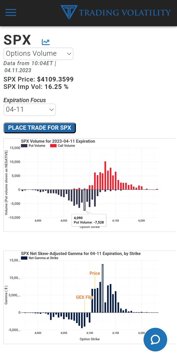 Trading Volatility on Twitter "Traders expecting a narrow range today in SPX. 4090 4125."