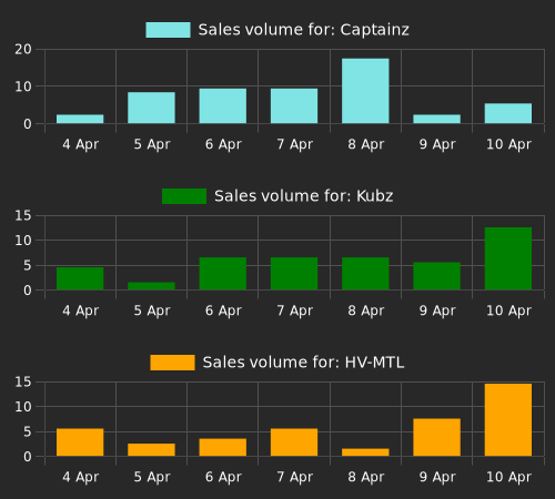NFTs with the most sales since last check (ave price above 0.1 eth). Captainz: 11 sales, Kubz: 10 sales, HV-MTL: 10 sales, Otherdeed: 9 sales, Otherdeed Expanded: 7 sales.