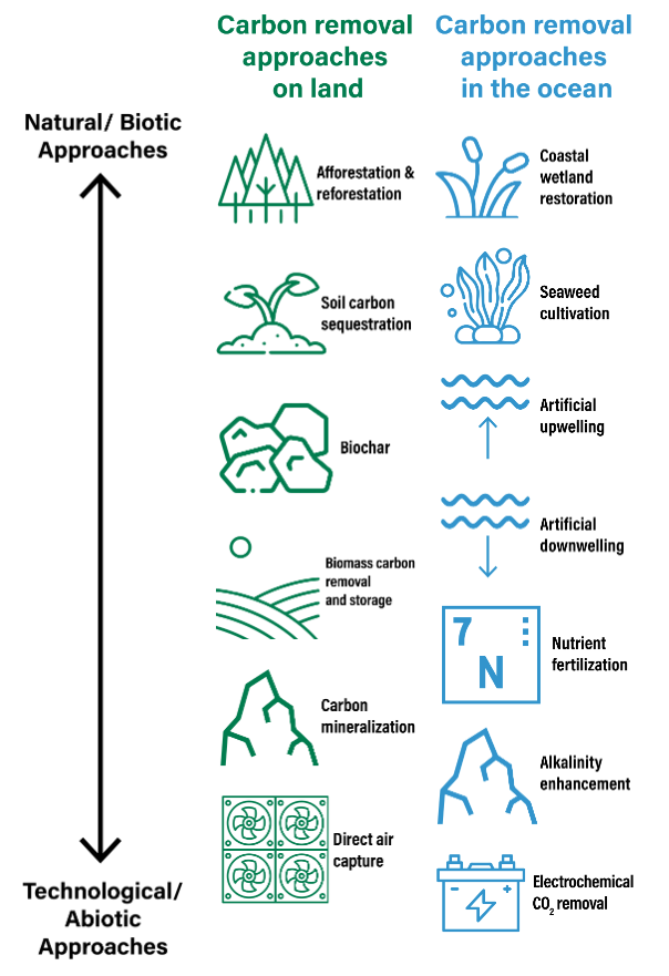 AniDasguptaWRI's tweet photo. The latest @IPCC_CH report is clear: additional CO2 removal from the atmosphere—along with deep cuts to emissions—is necessary to limit warming to 1.5°C.

@WorldResources explores the latest developments in the carbon dioxide removal field: https://t.co/Kjm0qI01Vo https://t.co/VqXoD85Xgq