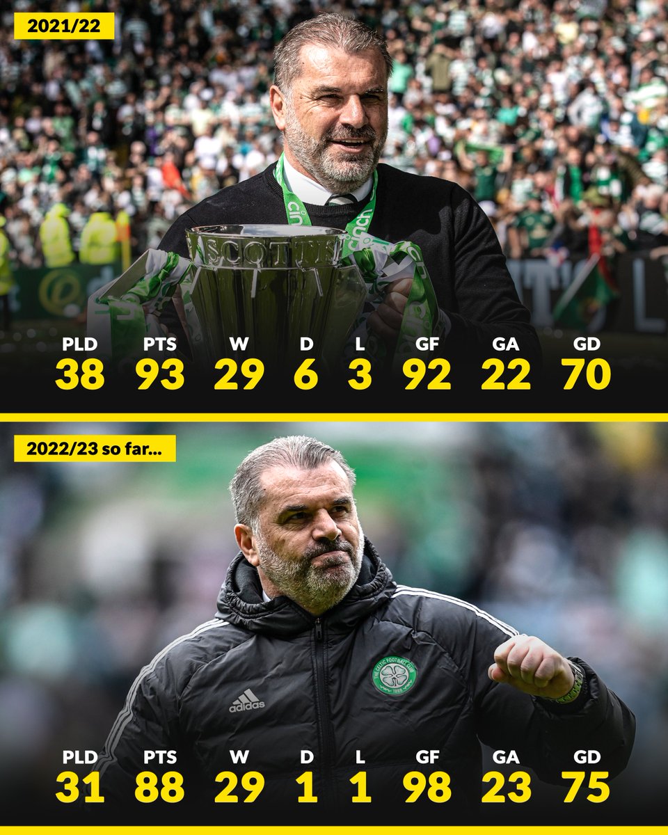 Football_Scot's tweet photo. 🗣️ "We'll come back 𝙗𝙞𝙜𝙜𝙚𝙧, 𝙗𝙚𝙩𝙩𝙚𝙧 - because 𝙬𝙚 𝙣𝙚𝙫𝙚𝙧 𝙨𝙩𝙤𝙥."

🍀 It's fair to say Ange Postecoglou has been true to his word as Celtic target 𝗧𝗪𝗢 world records this season:

1⃣0⃣9⃣ points tally 🤯
8⃣th domestic Treble 🏆🏆🏆 https://t.co/Tgdc5L2tJ3