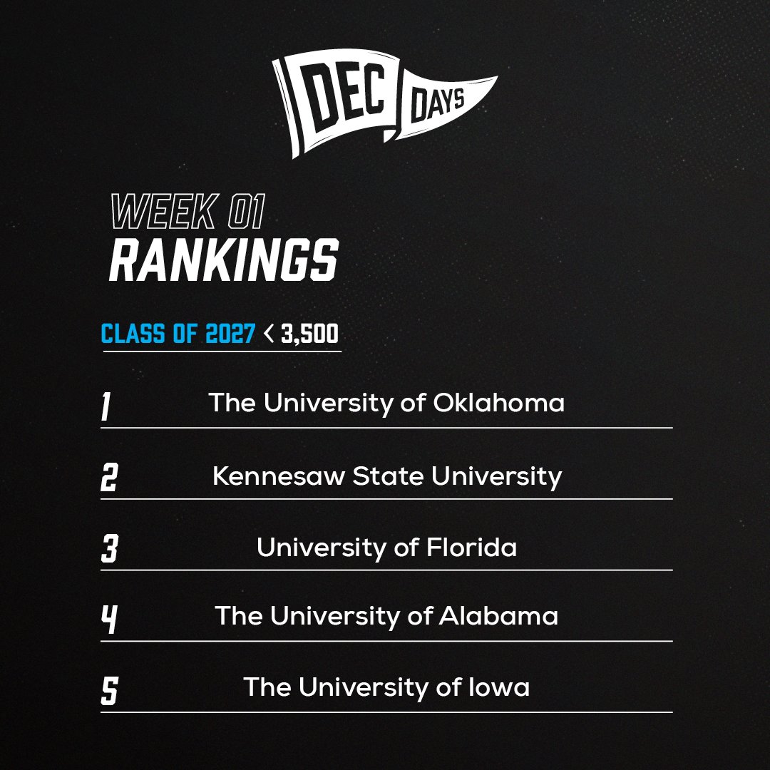 Week one of #DeclarationDays kicked off with a BANG! Don't see your school in the ranking? Go declare today and spread the word to your friends! If your school is top two in your division, you'll get a custom designed school hat or t-shirt at the beginning of fall semester!