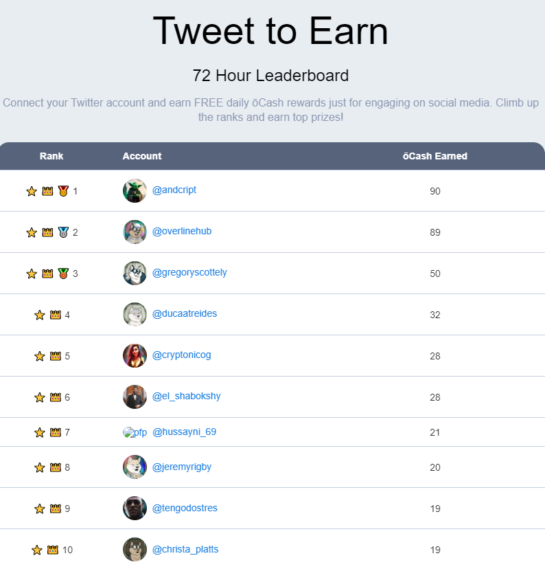 Congratulations to the Top 10 on the Tweet to Earn Leaderboard! You all do so much for the community and it is being noticed! #oCash #oland #oRouter 🟥🟩🟨
<a href="/overlinenetwork/">ōCash by Overline</a> <a href="/pmccmc/">Patrick McConlogue</a> <a href="/CraigBWeisman/">Craig Weisman</a> <a href="/joshuabuirski/">J</a> <a href="/iamklob/">klob</a>