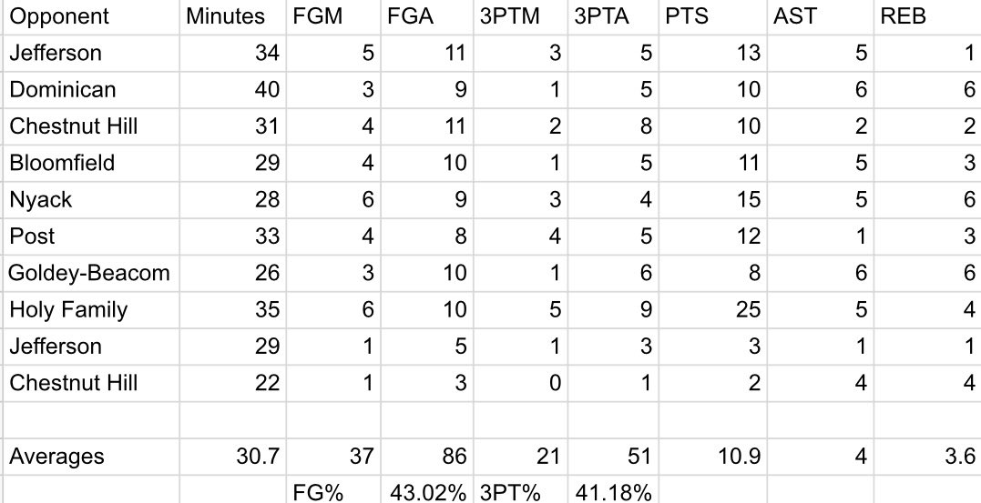 zackfoley15's tweet photo. @TheUncommitted0 5’10 180lbs PG
University of the Sciences/ Dominican University NY
Averages in games over 20 mins played. 
10.9pts 4ast 3.6reb 43%fg 41%3pt

https://t.co/pt1RCBFQPA https://t.co/8tFlBjG17F