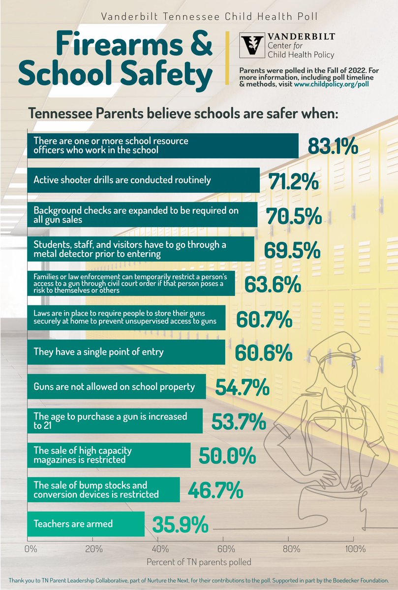 More guns in schools?
Per <a href="/stephenwpatrick/">Stephen Patrick, MD, MPH</a>, Tennessee parents do NOT see arming teachers is the way to protect their children at school.
But that’s exactly the course that the <a href="/tnhousegop/">TN House Republicans</a> seems intent on following this week.