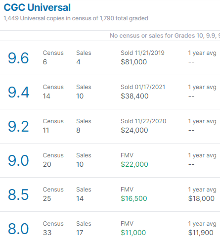 gocollect's tweet photo. The 1st Silver Age appearance of #Namor, #FantasticFour (1961) #4, drops as a #VeVe #NFT this morning - here's your usual peek at what's going on on the physical side of sales.🫣Are you snagging a copy?
Sales: https://t.co/cS7NlnZFRX
@veve_official @MarketVeve @VeveUniversal https://t.co/SZewka78Pj