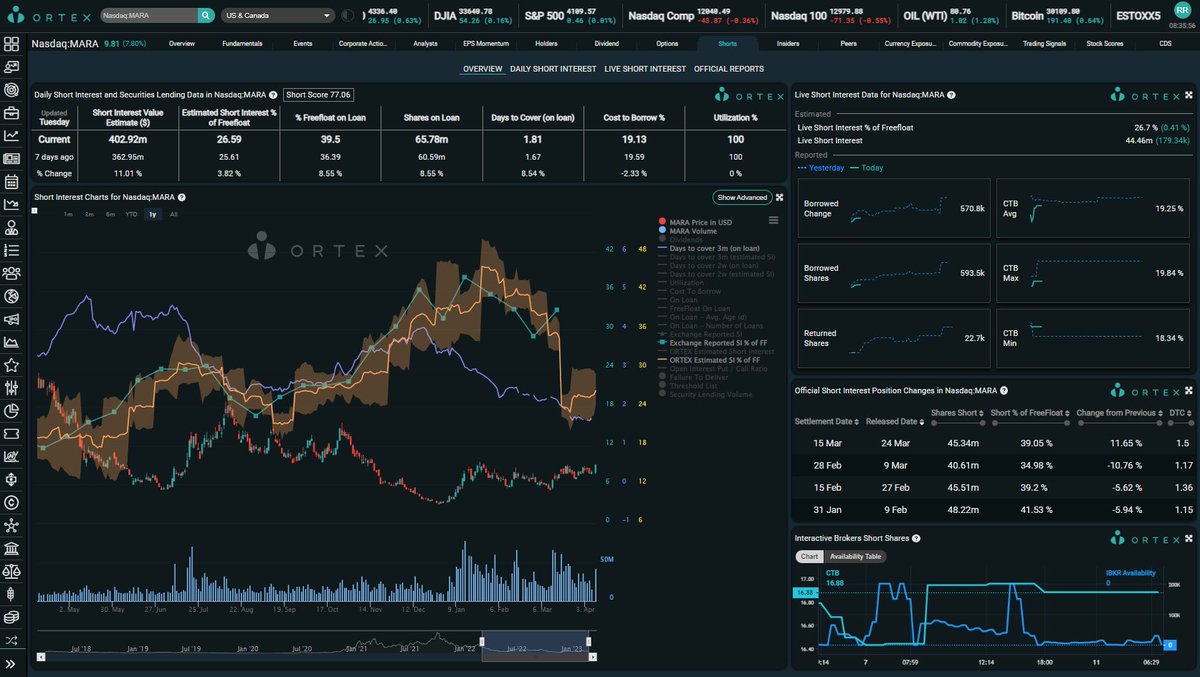MexicApe's tweet photo. ORTEX Inicial: $AMC 1.6 MILL y 933% CTB PROM(ATH/MAXIMO HIST)!1030% Max!SI: 25.06%! BRUTAL! $APE 1.35 MILL y 1.98% Prom,7.62% Max! $GME 437k y 13.3%! $MARA 593k y 19.2%!Vean la grafica de $AMC!INCREIBLE! @AMCbiggums @BossBlunts1 @PeterRHann1 @KatStryker111 #AMCSQUEEZE #APESQUEEZE https://t.co/Au6hQwUM0q