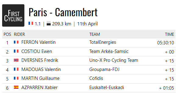 FirstCycling's tweet photo. .@ValentinFerron @TeamTotalEnrg wins @comCOPC #ParisCamembert 

https://t.co/ZAhIz5yzg6 https://t.co/dPSmiQNf7j