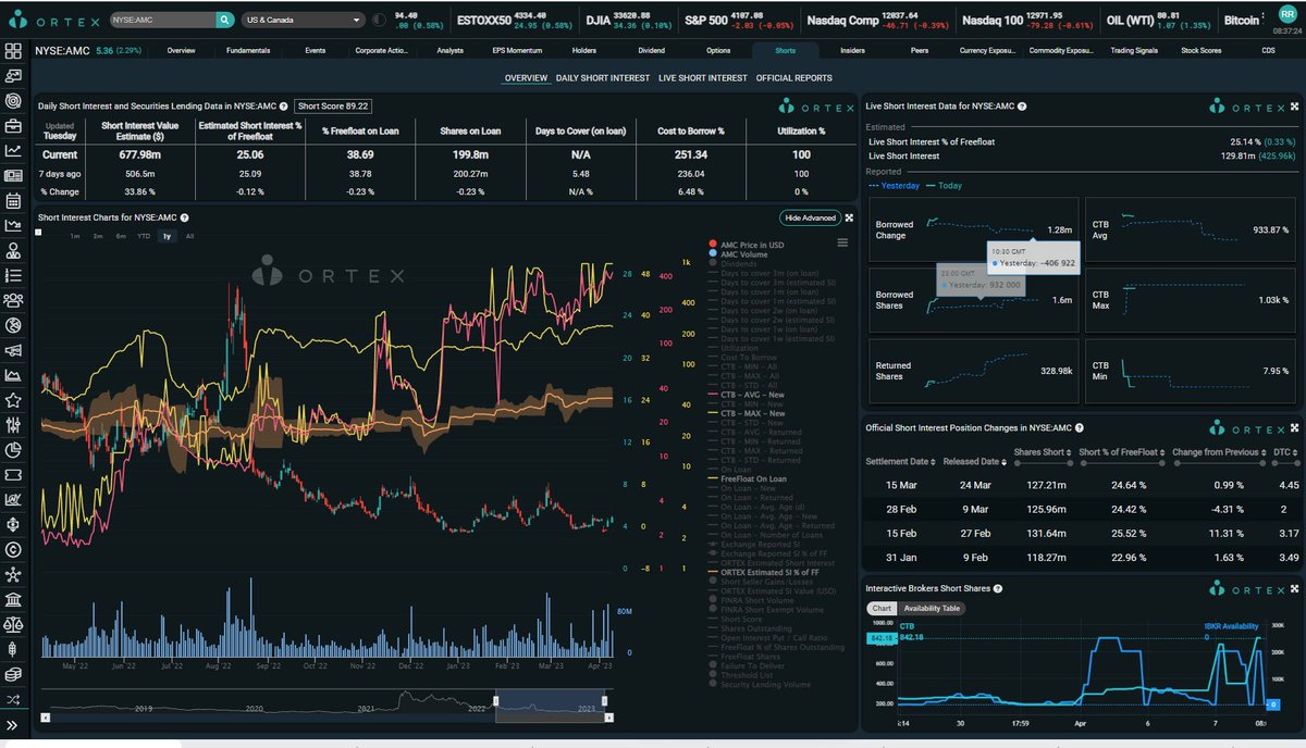 MexicApe's tweet photo. ORTEX Inicial: $AMC 1.6 MILL y 933% CTB PROM(ATH/MAXIMO HIST)!1030% Max!SI: 25.06%! BRUTAL! $APE 1.35 MILL y 1.98% Prom,7.62% Max! $GME 437k y 13.3%! $MARA 593k y 19.2%!Vean la grafica de $AMC!INCREIBLE! @AMCbiggums @BossBlunts1 @PeterRHann1 @KatStryker111 #AMCSQUEEZE #APESQUEEZE https://t.co/Au6hQwUM0q