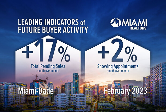 Miami real estate continues to outpace national trends. Significant number of cash transactions and the high rate of migration fuels Miami. Let me know how I can help you find a home. #MiamiRealEstate #FloridaRealEstate #Internationalbuyers #Internationalrealtor #buymiami #hot