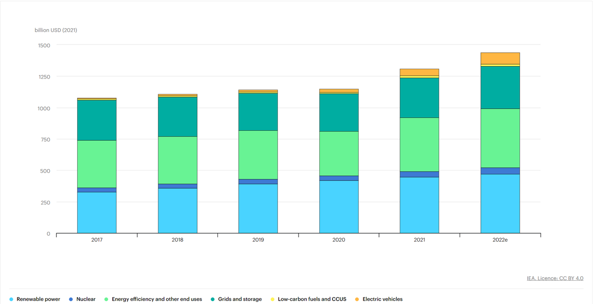 Concerned about how much investment is going into CDR relative to mitigation technologies?

This is the annual clean energy investment per <a href="/IEA/">International Energy Agency</a>. See that little yellow slice? CDR is a fraction of that. 

We are rightly investing much more time and money in reductions.