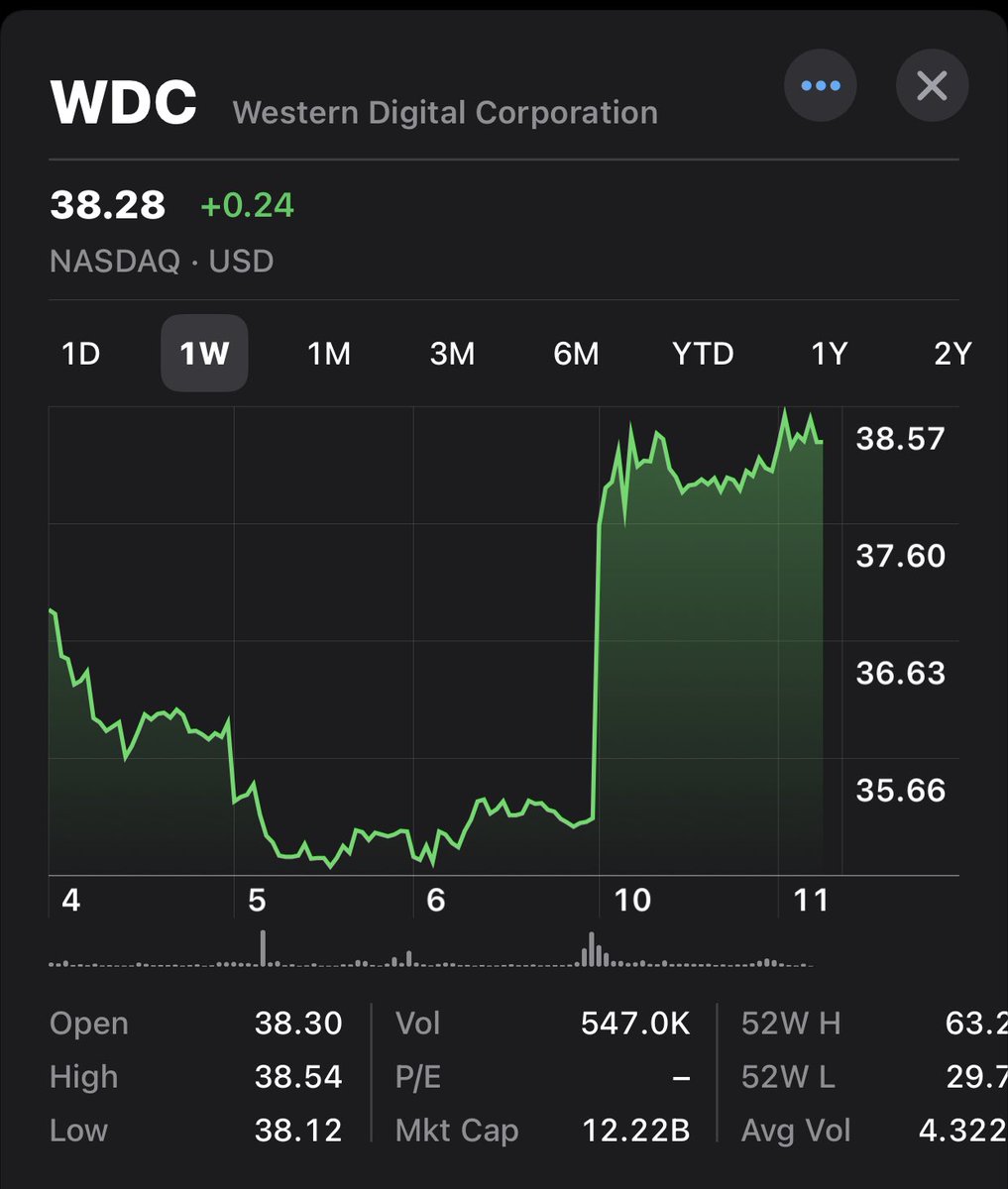 So I recently invested in a 4 bay @westerndigital #mycloud NAS drive setup. What the heck is going on with this #CyberAttack? I am mystified how their #WDC stock price has not cratered. 7+ DAYS cloud service outage, no detailed explaination and no end in sight?