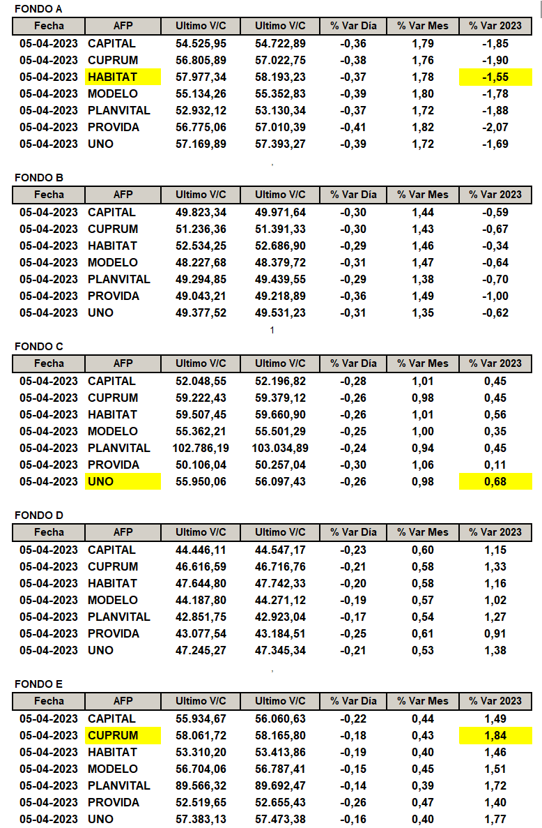 NinyaAFP's tweet photo. Rentabilidad por AFP y tipo de Fondo según publicación de Superintendencia de Pensiones el día lunes 10 de abril 2023.
#FondoA: #afphabitat la que menos cae con un -1.55%  
#FondoC: #afpuno la que más sube con un +0.68% #FondoE: #afpcuprum la que más sube con un +1.84% https://t.co/KpxKKvlJPV