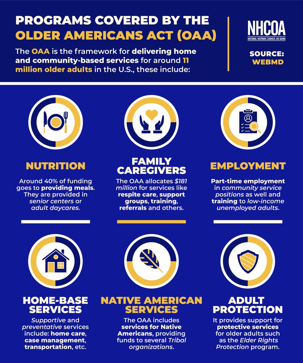 NHCOA's tweet photo. #NHCOAInforms | The #OlderAmericansAct (#OAA), through a network of national agencies, provides a wide range of services for #olderadults. These are designed to help them maintain their independence and remain a part of their community as long as possible.
Learn more here⬇️ https://t.co/Y9CJVsSdp1