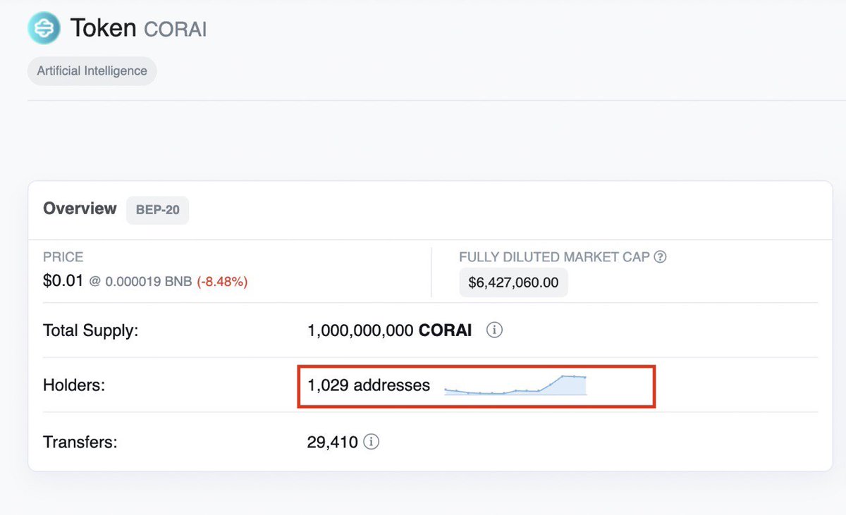 NeoCortexAI's tweet photo. 1000 $CORAI Holders🎉
Thrilled to announce that we now have 1000 proud wallet holders of CORAI🚀
Thank you for your unwavering support and trust in our vision. Together, we're building a brighter future for blockchain💪
#CORAI #1000Strong https://t.co/3JzQiXFqSo