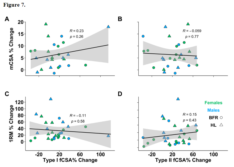 Dr. Myohead (@drmyohead) on Twitter photo Myofiber hypertrophy adaptations following 6-weeks of low load resistance training with blood flow restriction in untrained males and females
From <a href="/TannerReece7/">Tanner Reece</a> <a href="/godwinjs71/">Joshua Godwin</a> <a href="/XphysNerd/">Tony Ciccone</a> <a href="/JeremyRpearson/">Jeremy Pearson</a> <a href="/DrMikeRoberts/">Mike Roberts</a> <a href="/KU_NeuroMechLab/">Dr. Trent Herda</a>
doi.org/10.1152/japplp… Myofiber hypertrophy adaptations following 6-weeks of low load resistance training with blood flow restriction in untrained males and females
From <a href="/TannerReece7/">Tanner Reece</a> <a href="/godwinjs71/">Joshua Godwin</a> <a href="/XphysNerd/">Tony Ciccone</a> <a href="/JeremyRpearson/">Jeremy Pearson</a> <a href="/DrMikeRoberts/">Mike Roberts</a> <a href="/KU_NeuroMechLab/">Dr. Trent Herda</a>
doi.org/10.1152/japplp…